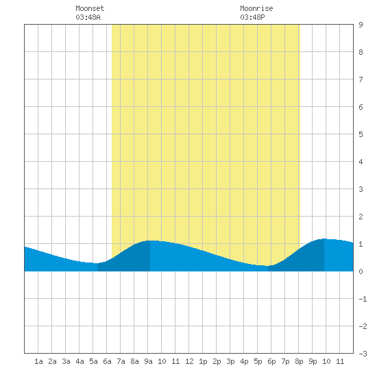 Jamestown Bridge tide chart for Wednesday, May 7, 2025