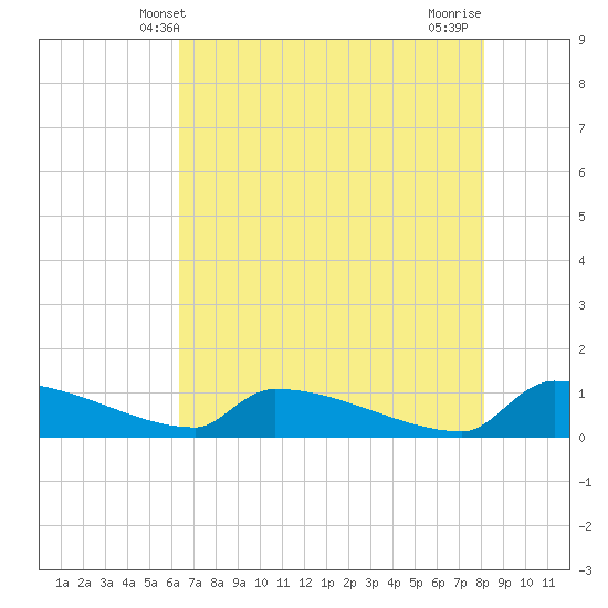 Jamestown Bridge tide chart for Friday, May 9, 2025