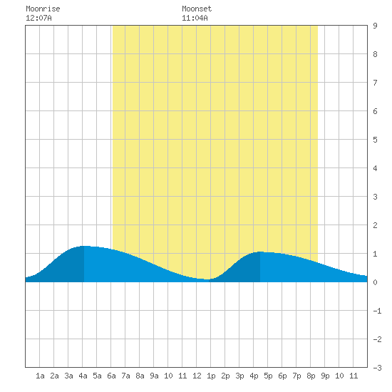 Jamestown Bridge tide chart for Monday, June 16, 2025