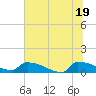 Jamestown Bridge tide chart for Thursday, June 19, 2025