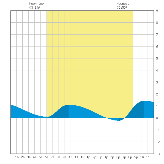 Jamestown Bridge tide chart for Sunday, June 22, 2025