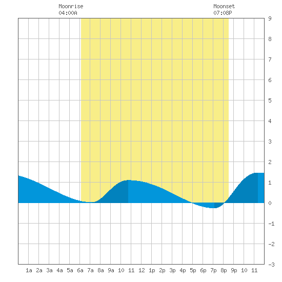 Jamestown Bridge tide chart for Monday, June 23, 2025