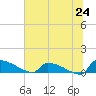 Jamestown Bridge tide chart for Tuesday, June 24, 2025