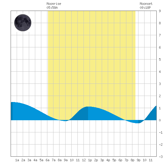 Jamestown Bridge tide chart for Wednesday, June 25, 2025
