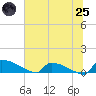 Jamestown Bridge tide chart for Wednesday, June 25, 2025