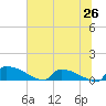 Jamestown Bridge tide chart for Thursday, June 26, 2025
