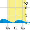 Jamestown Bridge tide chart for Friday, June 27, 2025