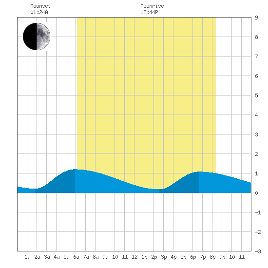 Jamestown Bridge tide chart for Monday, June 2, 2025