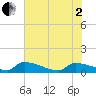 Jamestown Bridge tide chart for Monday, June 2, 2025