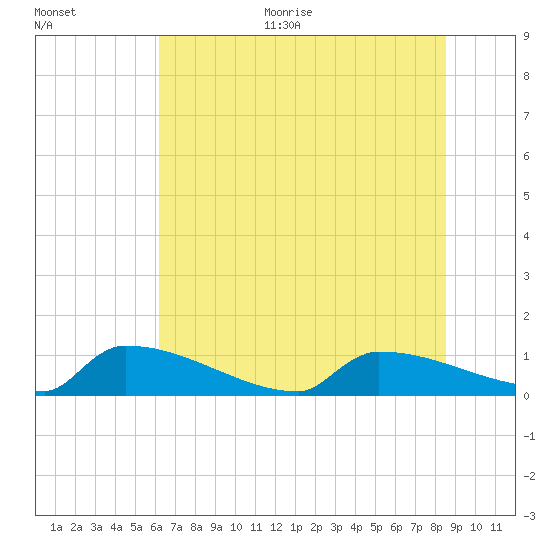 Jamestown Bridge tide chart for Monday, June 30, 2025