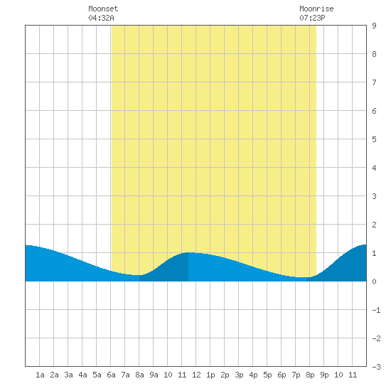 Jamestown Bridge tide chart for Monday, June 9, 2025