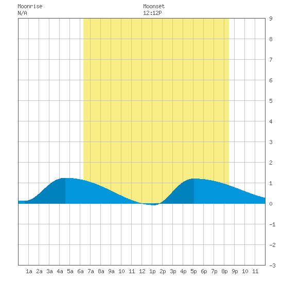 Jamestown Bridge tide chart for Wednesday, July 16, 2025