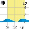 Jamestown Bridge tide chart for Thursday, July 17, 2025