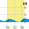 Jamestown Bridge tide chart for Saturday, July 19, 2025