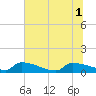 Jamestown Bridge tide chart for Tuesday, July 1, 2025