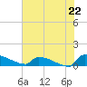 Jamestown Bridge tide chart for Tuesday, July 22, 2025