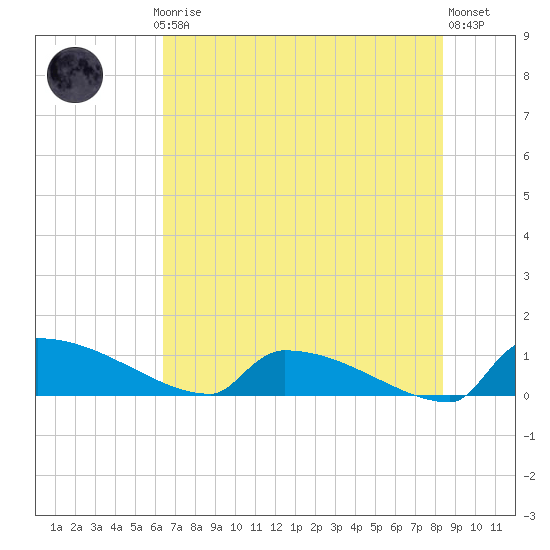 Jamestown Bridge tide chart for Thursday, July 24, 2025
