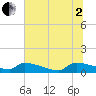 Jamestown Bridge tide chart for Wednesday, July 2, 2025