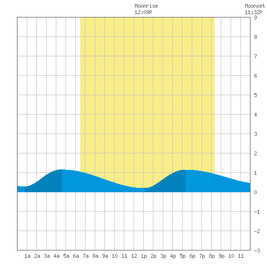 Jamestown Bridge tide chart for Wednesday, July 30, 2025