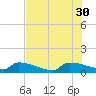 Jamestown Bridge tide chart for Wednesday, July 30, 2025