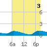 Jamestown Bridge tide chart for Thursday, July 3, 2025
