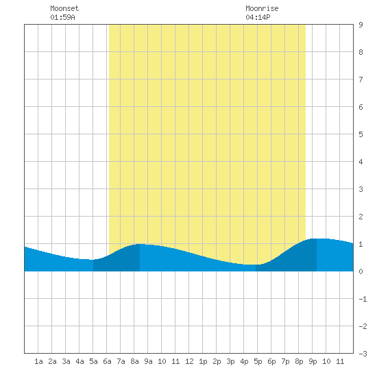 Jamestown Bridge tide chart for Saturday, July 5, 2025