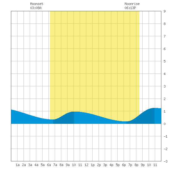 Jamestown Bridge tide chart for Monday, July 7, 2025