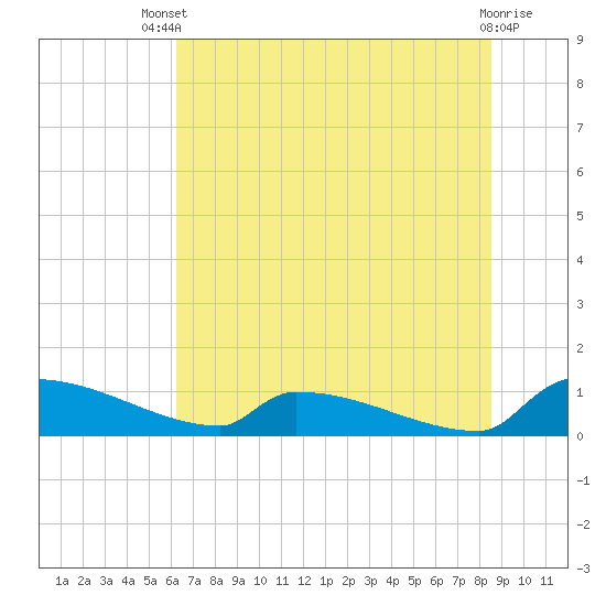 Jamestown Bridge tide chart for Wednesday, July 9, 2025