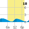 Jamestown Bridge tide chart for Sunday, August 10, 2025