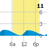 Jamestown Bridge tide chart for Monday, August 11, 2025