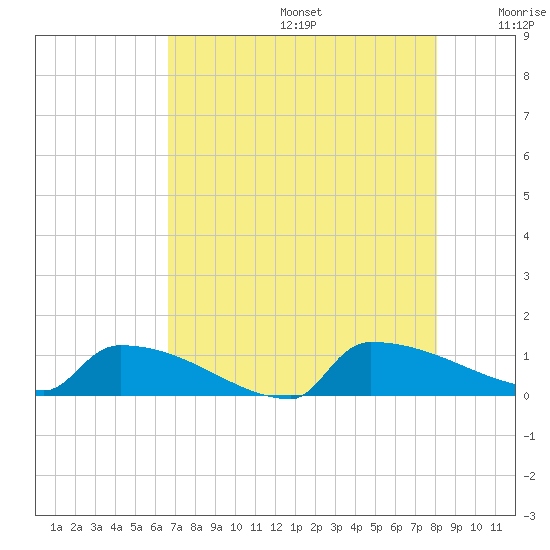 Jamestown Bridge tide chart for Thursday, August 14, 2025