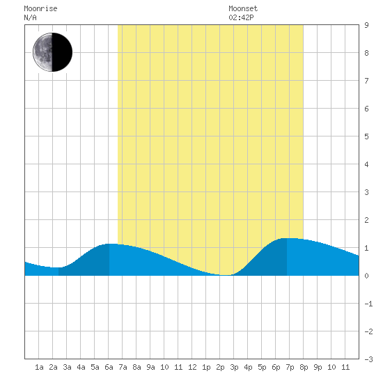 Jamestown Bridge tide chart for Saturday, August 16, 2025