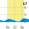Jamestown Bridge tide chart for Sunday, August 17, 2025