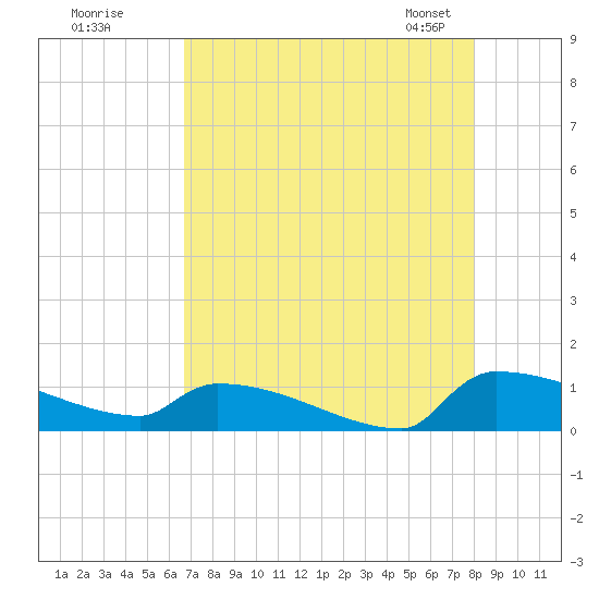 Jamestown Bridge tide chart for Monday, August 18, 2025