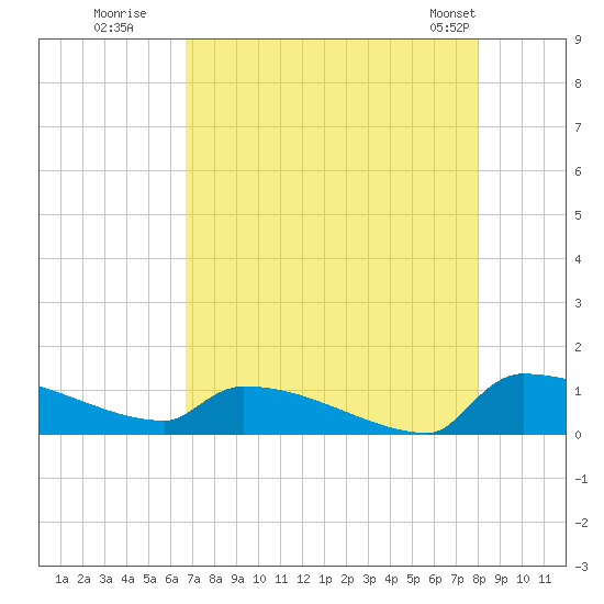 Jamestown Bridge tide chart for Tuesday, August 19, 2025