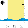 Jamestown Bridge tide chart for Friday, August 1, 2025