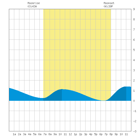 Jamestown Bridge tide chart for Wednesday, August 20, 2025