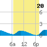 Jamestown Bridge tide chart for Wednesday, August 20, 2025