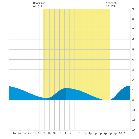 Jamestown Bridge tide chart for Thursday, August 21, 2025
