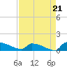 Jamestown Bridge tide chart for Thursday, August 21, 2025