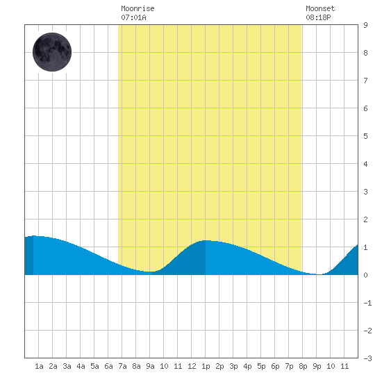 Jamestown Bridge tide chart for Saturday, August 23, 2025
