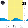 Jamestown Bridge tide chart for Saturday, August 23, 2025