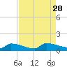 Jamestown Bridge tide chart for Thursday, August 28, 2025