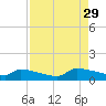 Jamestown Bridge tide chart for Friday, August 29, 2025