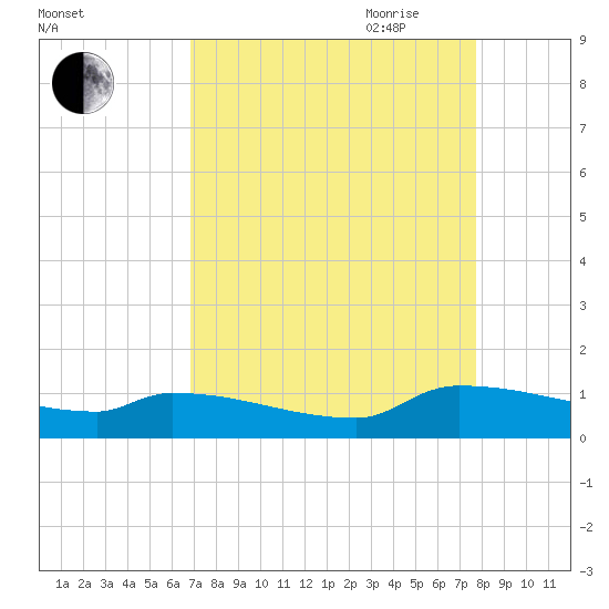 Jamestown Bridge tide chart for Sunday, August 31, 2025