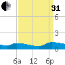 Jamestown Bridge tide chart for Sunday, August 31, 2025