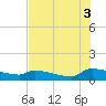 Jamestown Bridge tide chart for Sunday, August 3, 2025