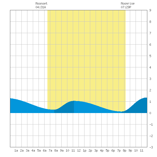 Jamestown Bridge tide chart for Thursday, August 7, 2025