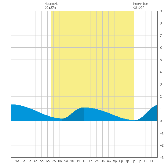 Jamestown Bridge tide chart for Friday, August 8, 2025
