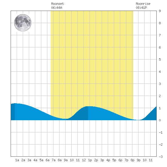 Jamestown Bridge tide chart for Saturday, August 9, 2025